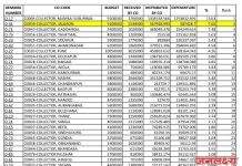 निधी वितरण व खर्च टक्केवारीत जिल्हा राज्यात दुसऱ्या क्रमांकावर